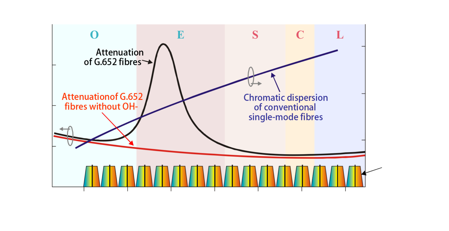 Allocation of the CWDM channels