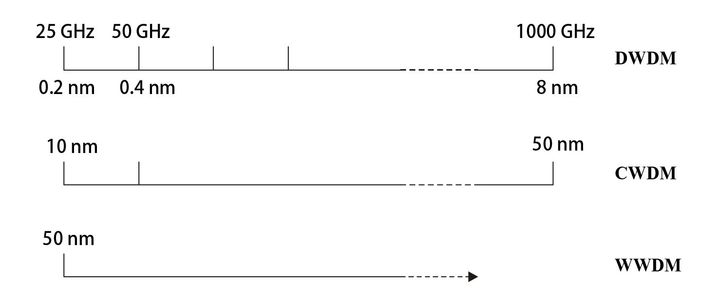 Channel Spacing in DWDM, CWDM and WWDM Fiber Optic Systems