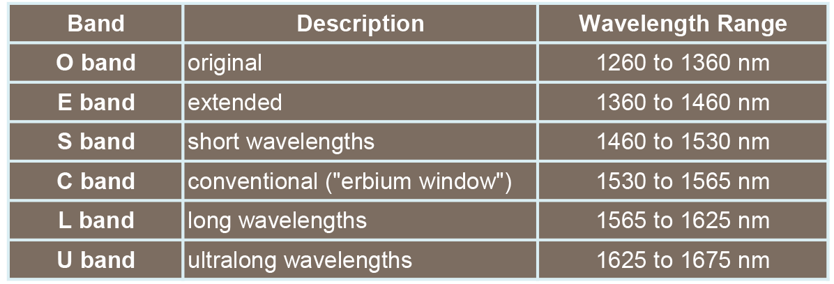 ITU Spectral Bands