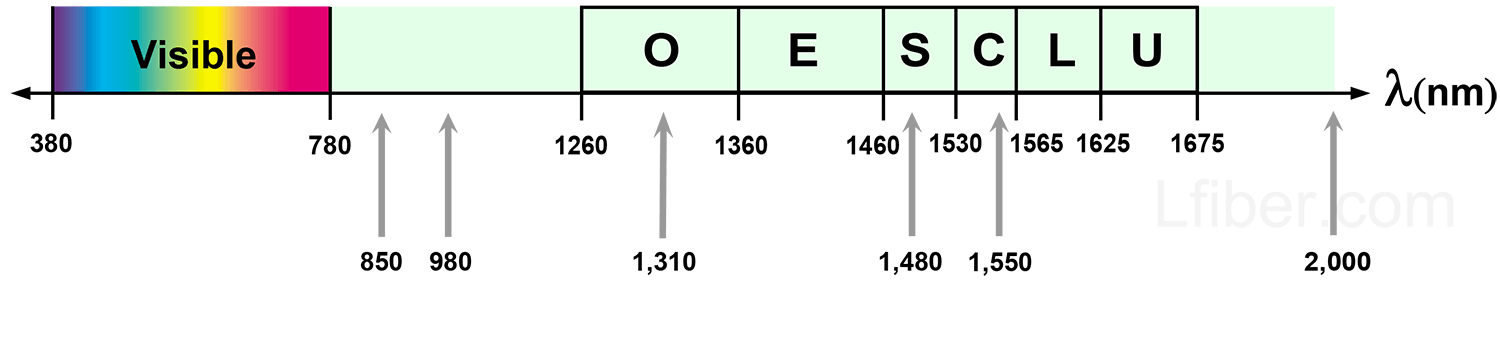 Visual light and ITU frequency bands in WDM Systems; Lfiber Optic Ltd. 