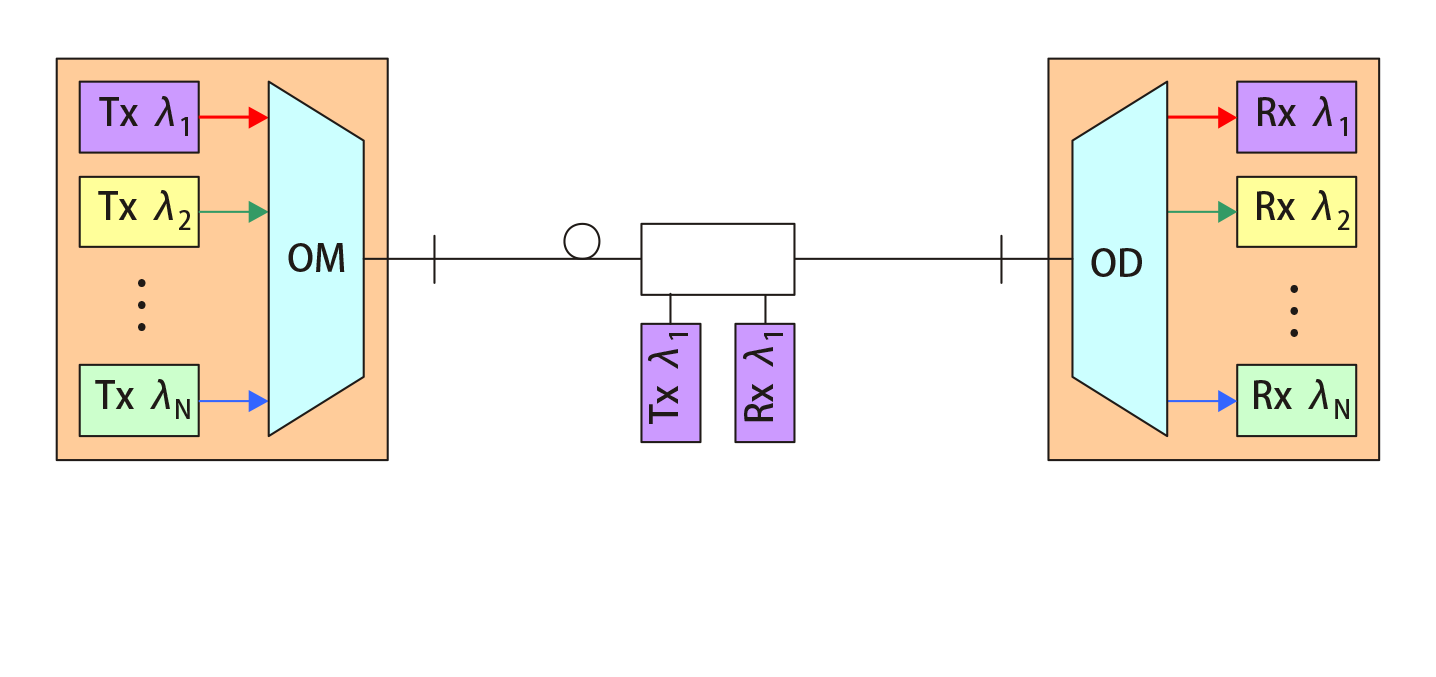 Linear Link Configuration in WDM Systems