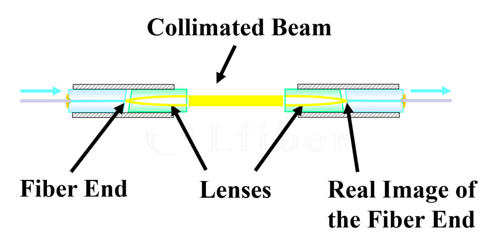 PM Fiber Collimator 450nm 460nm 630nm 632nm 650nm 780nm 850nm 980nm 1064nm 1310nm 1550nm 2000nm Polarization Maintaining Fiber Optical Collimators