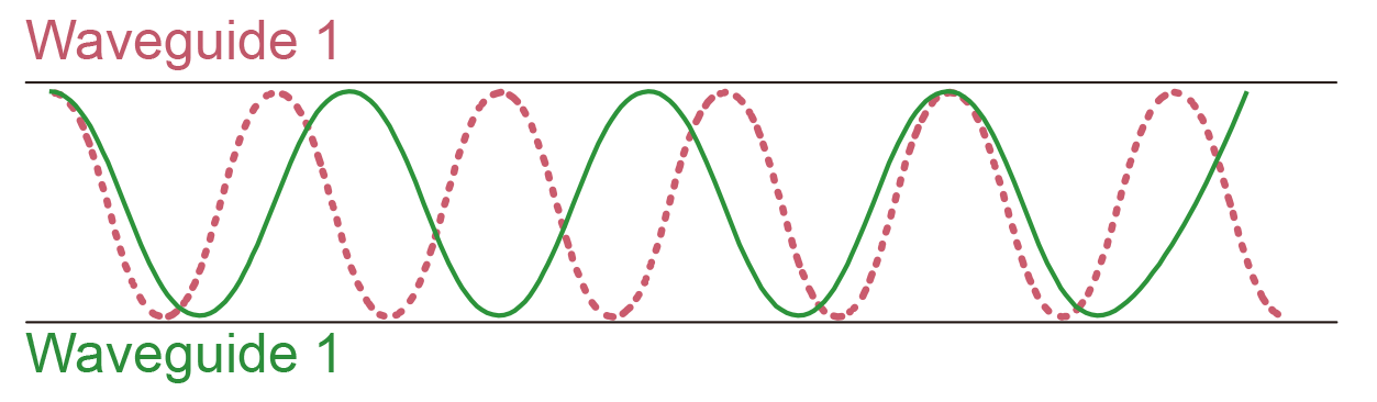 Power Transfer in a Resonant Coupler. If two mixed signals (of different wavelengths) are injected into a resonant coupler the power transfer between the waveguides has a different period for each wavelength.