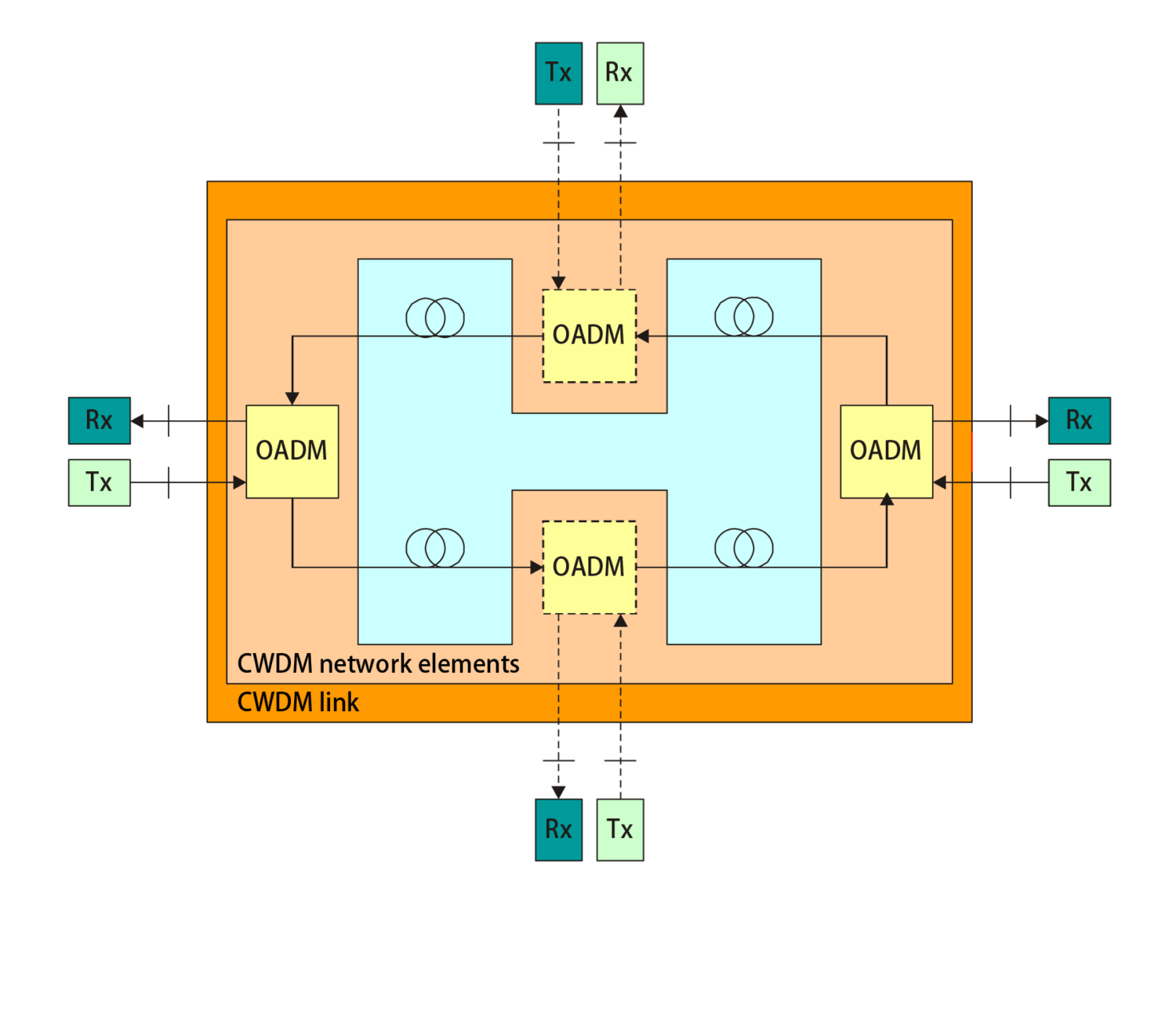 Ring Link Configuration in WDM Systems